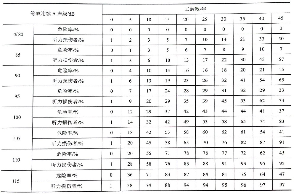 噪聲性耳聾——聽(tīng)力損傷